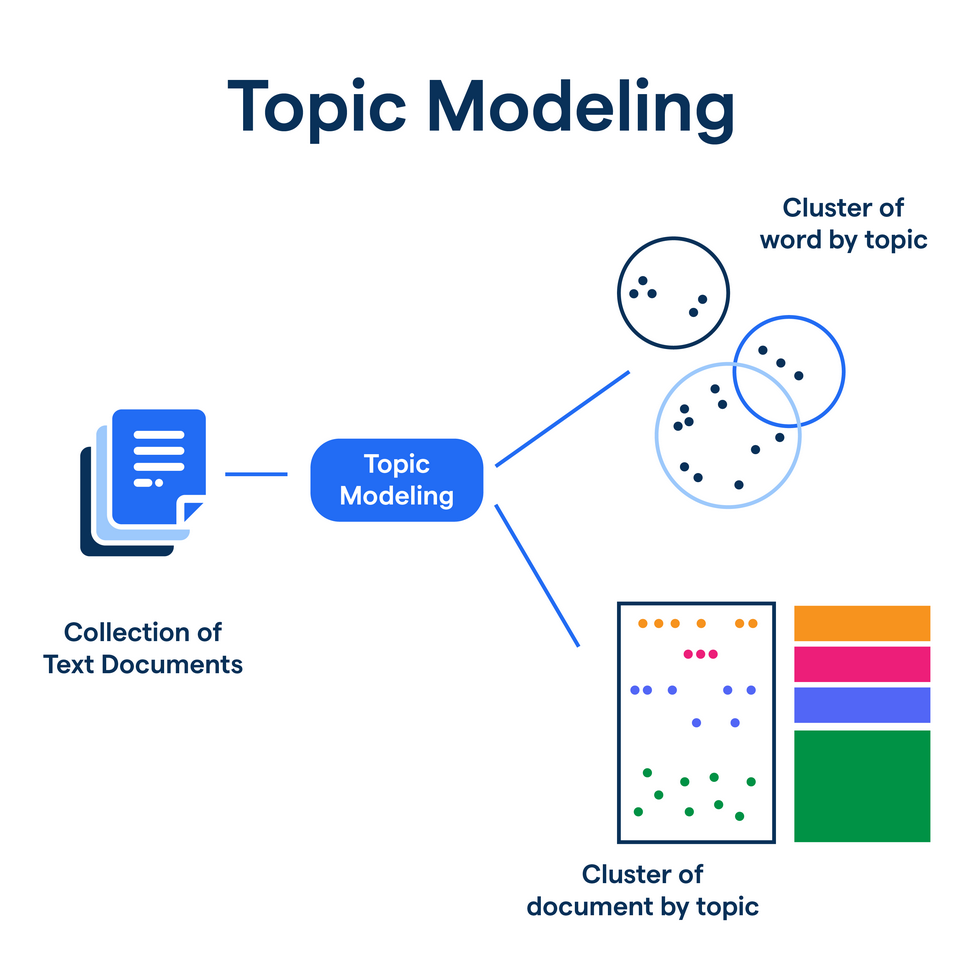 topic modeling