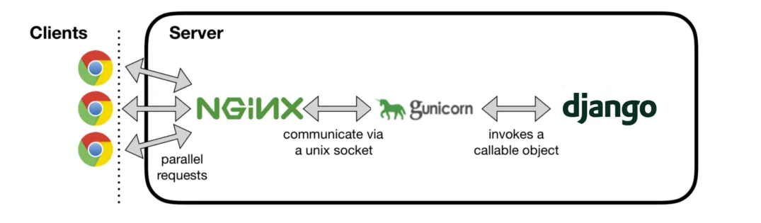 nginx-gunicorn
