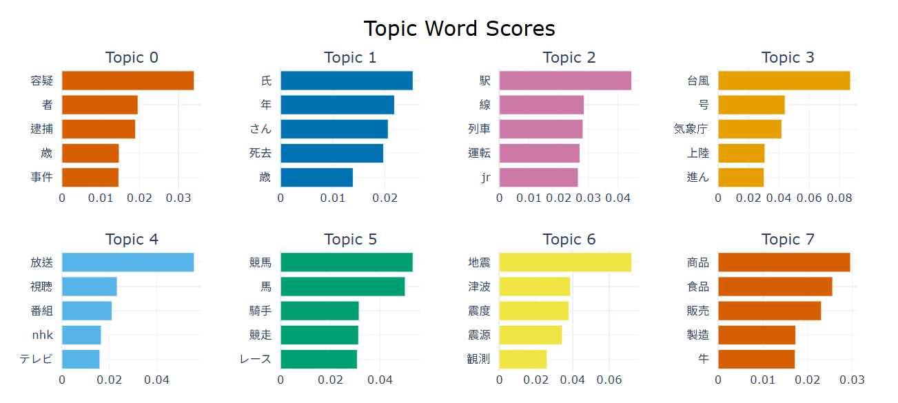 janome and remove stopwords/punctuations